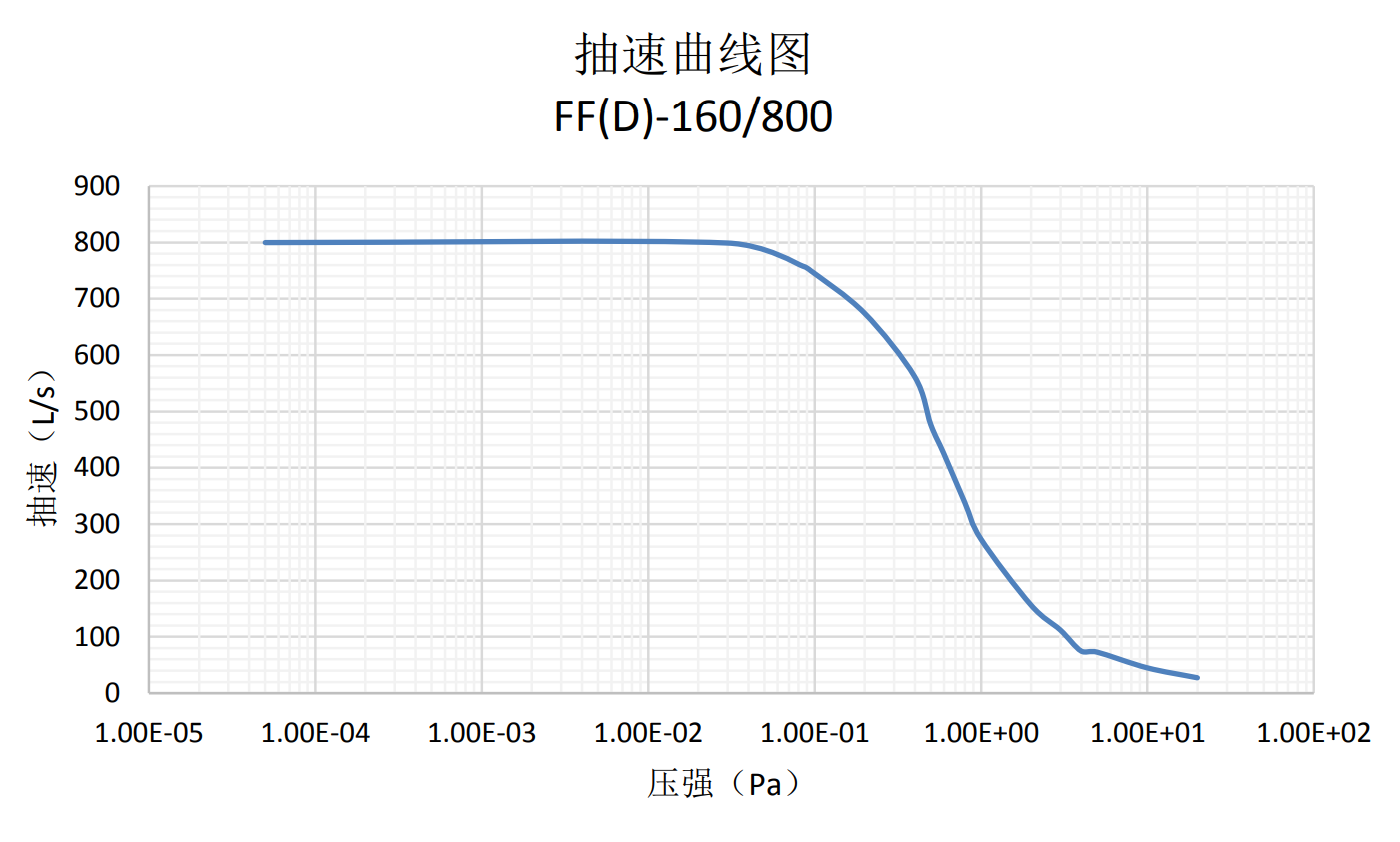 FFD160/800